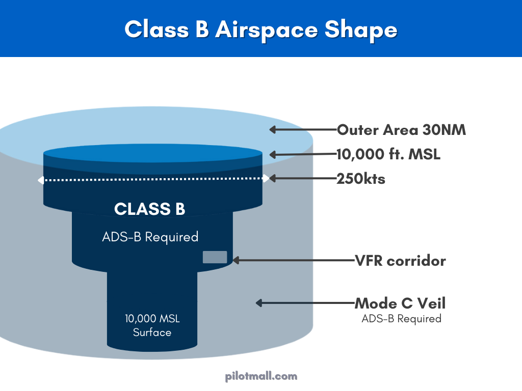 Dimensiones de la forma del espacio aéreo clase B - Pilot Mall