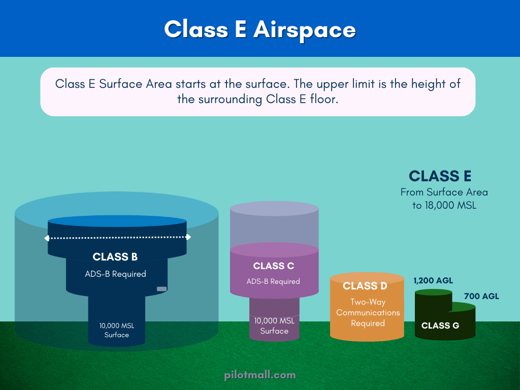 Explicación del espacio aéreo clase E - Pilot Mall