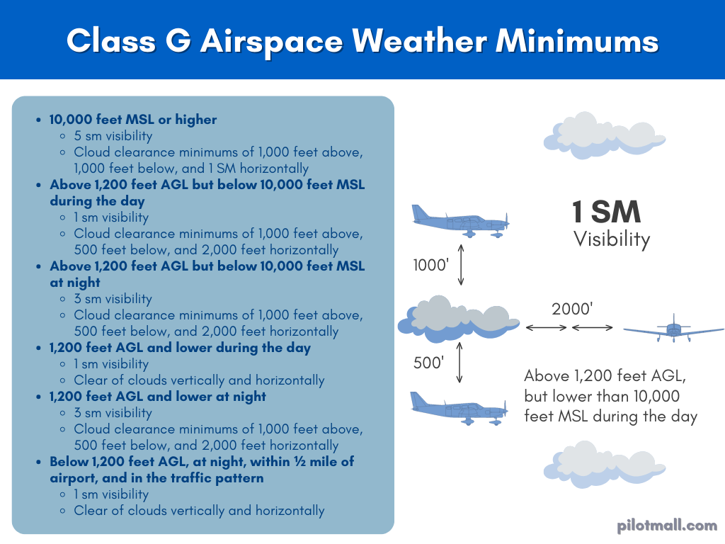 Class G Airspace Weather Minimums - Pilot Mall