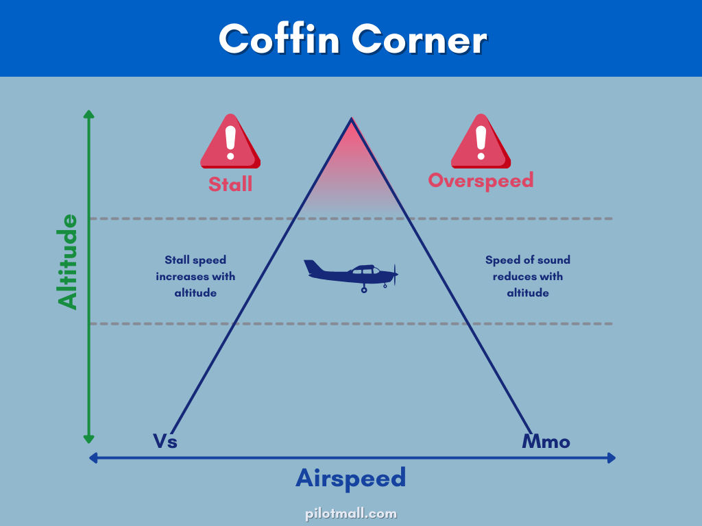 Coffin Corner Visual - Pilot Mall