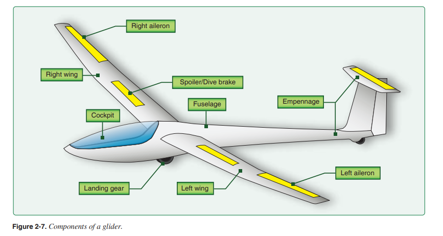 Componentes de un planeador figura 2-7 - Manual de vuelo de planeadores de la FAA