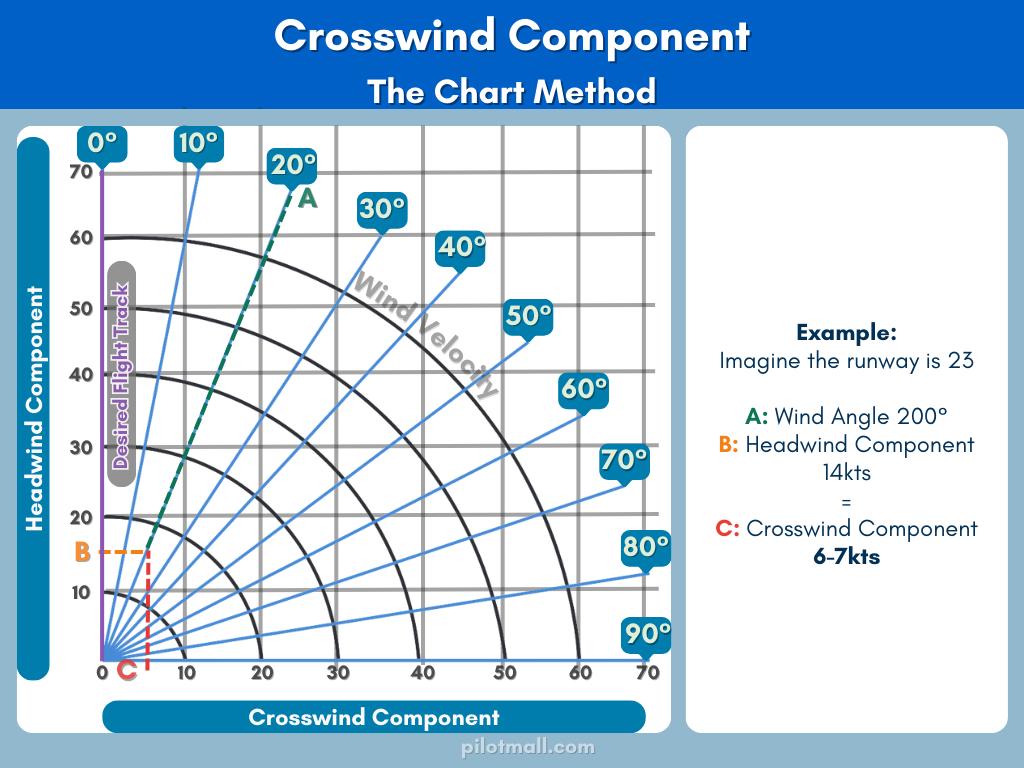 Crosswind Component - The Chart Method - Pilot Mall