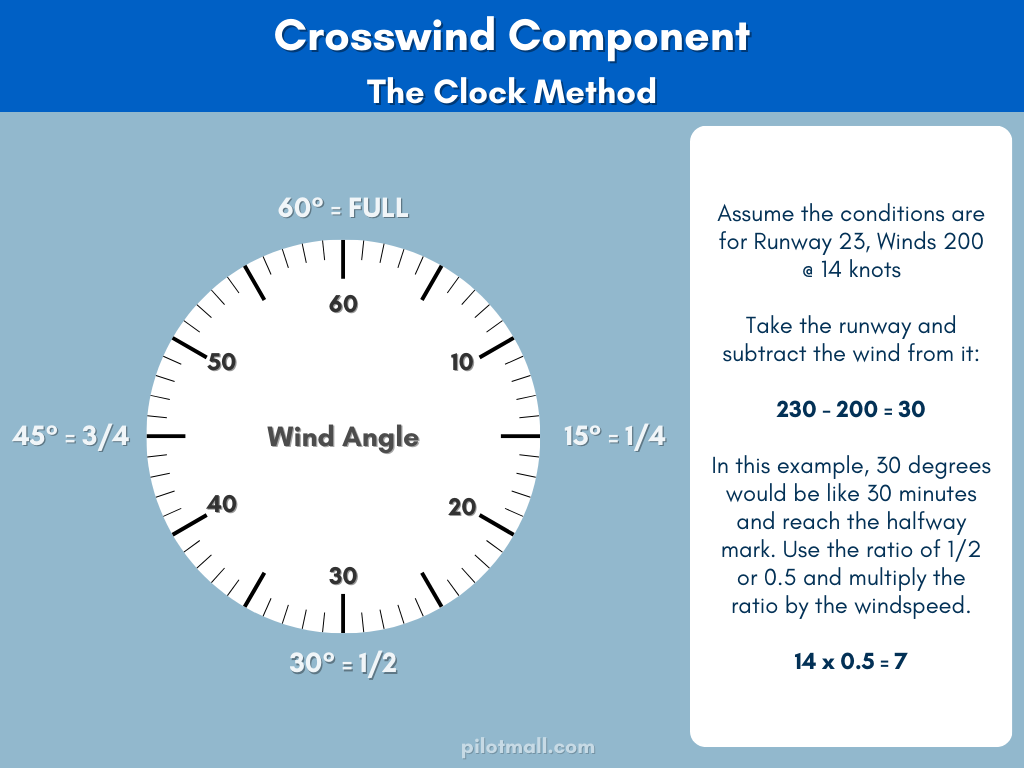 Componente de viento cruzado - Método de reloj - Para corrección de deriva Pilot Mall
