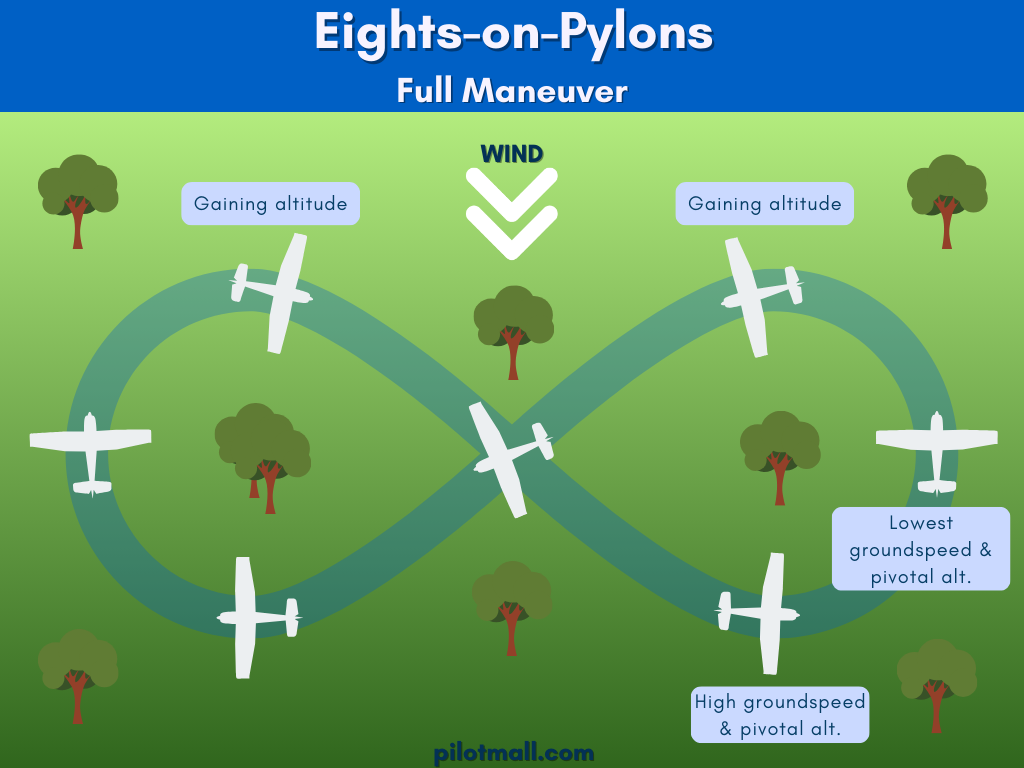 Eights on Pylons Maneuver - Pilot Mall