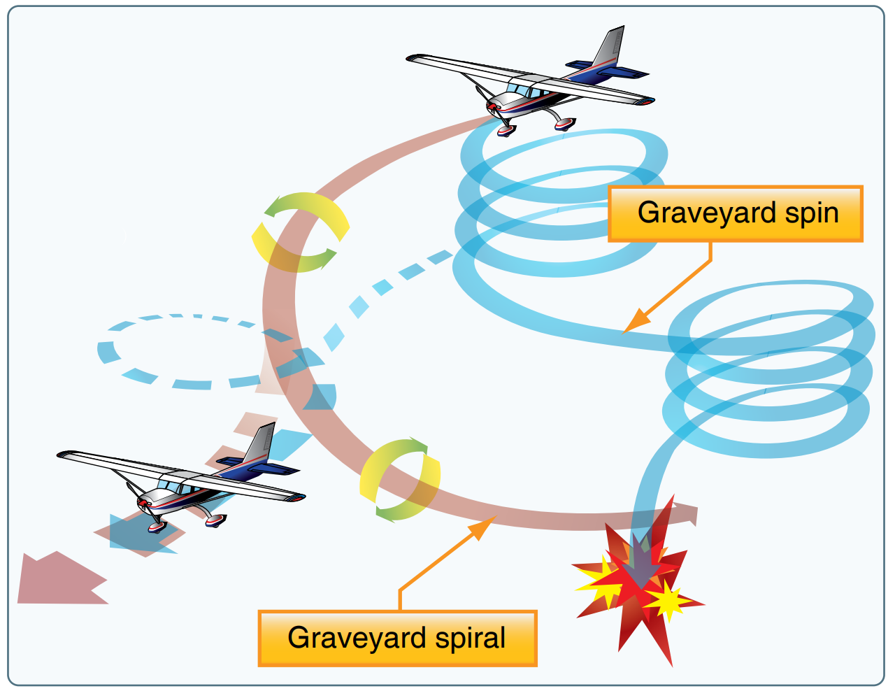 Graveyard Spin vs a Graveyard Spiral - FAA PHAK
