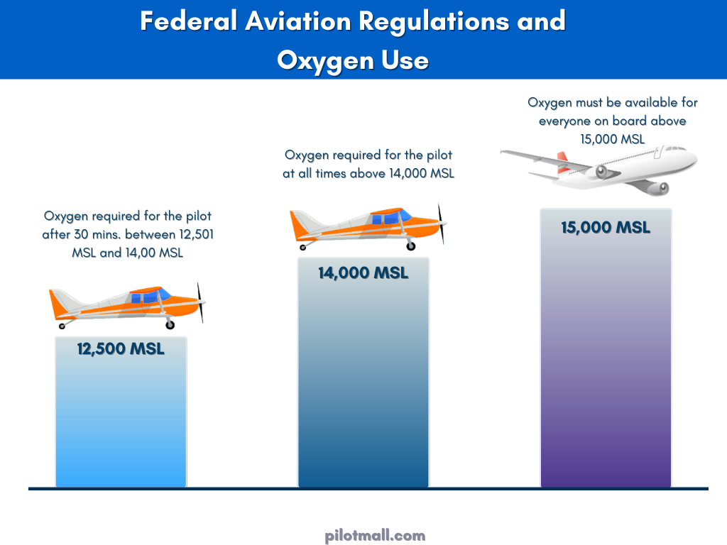 Regulamentações de oxigênio suplementar da FAA e infográfico de uso