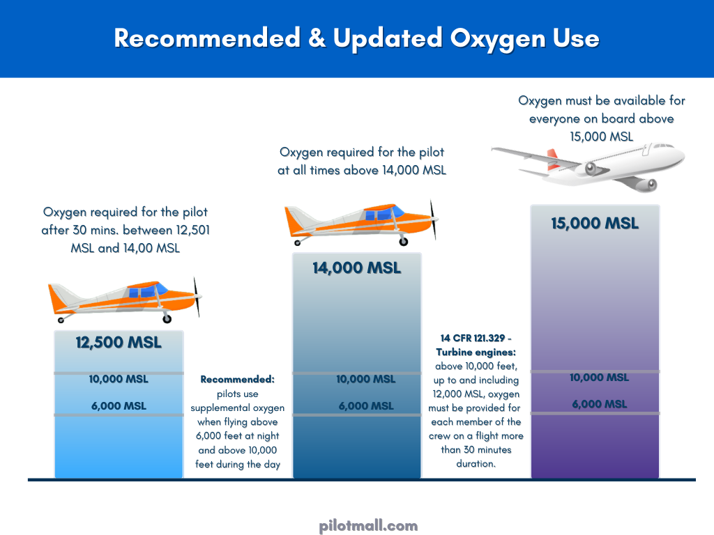 Federal Aviation Oxygen Use Updated Infographic