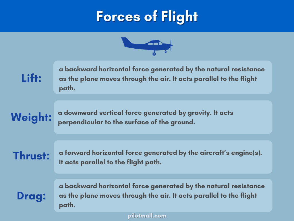 Forces of Flight - Lift Weight Drag Thrust - Pilot Mall