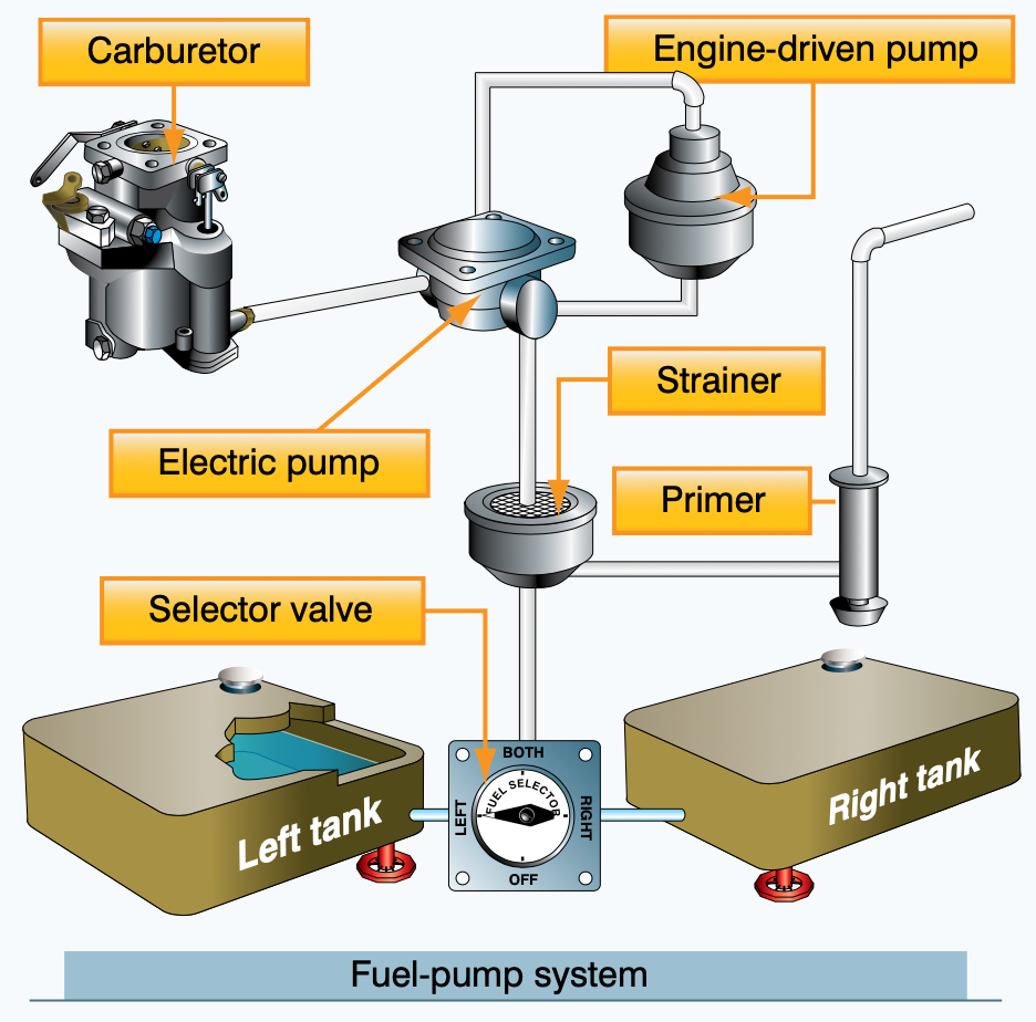 Fuel Pump System Infographic by the FAA in the PHAK