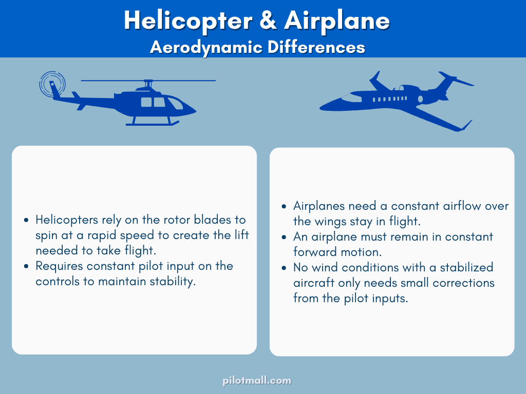 Helicóptero Avión Diferencias Aerodinámicas