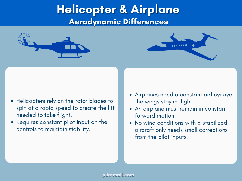 Helicopter Airplane Aerodynamic Differences