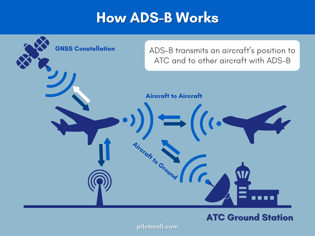 How ADS-B Works - Pilot Mall