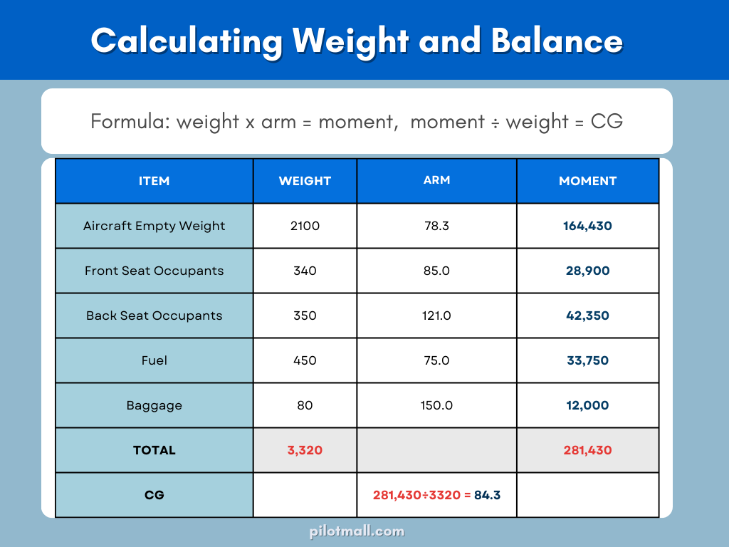 Cómo calcular el peso y el equilibrio - Pilot Mall