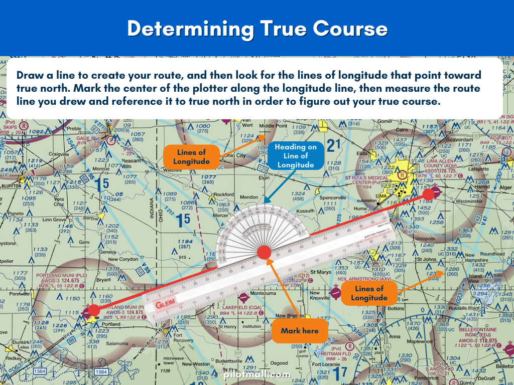 How to Determine Your True Course