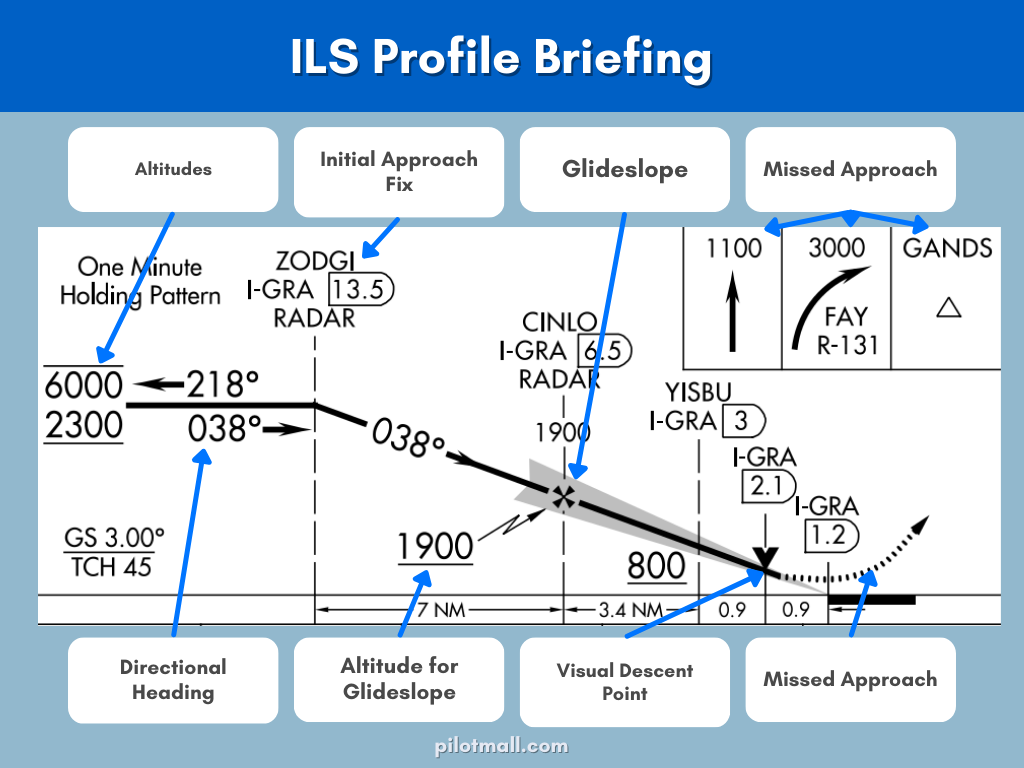Resumen del perfil de ILS - Pilot Mall