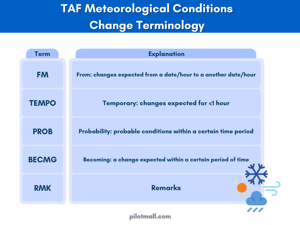 Explicación infográfica de la terminología de cambio de TAF - Pilot Mall