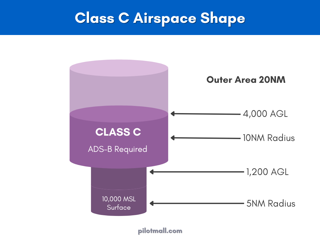 The Shape of Class C Airspace