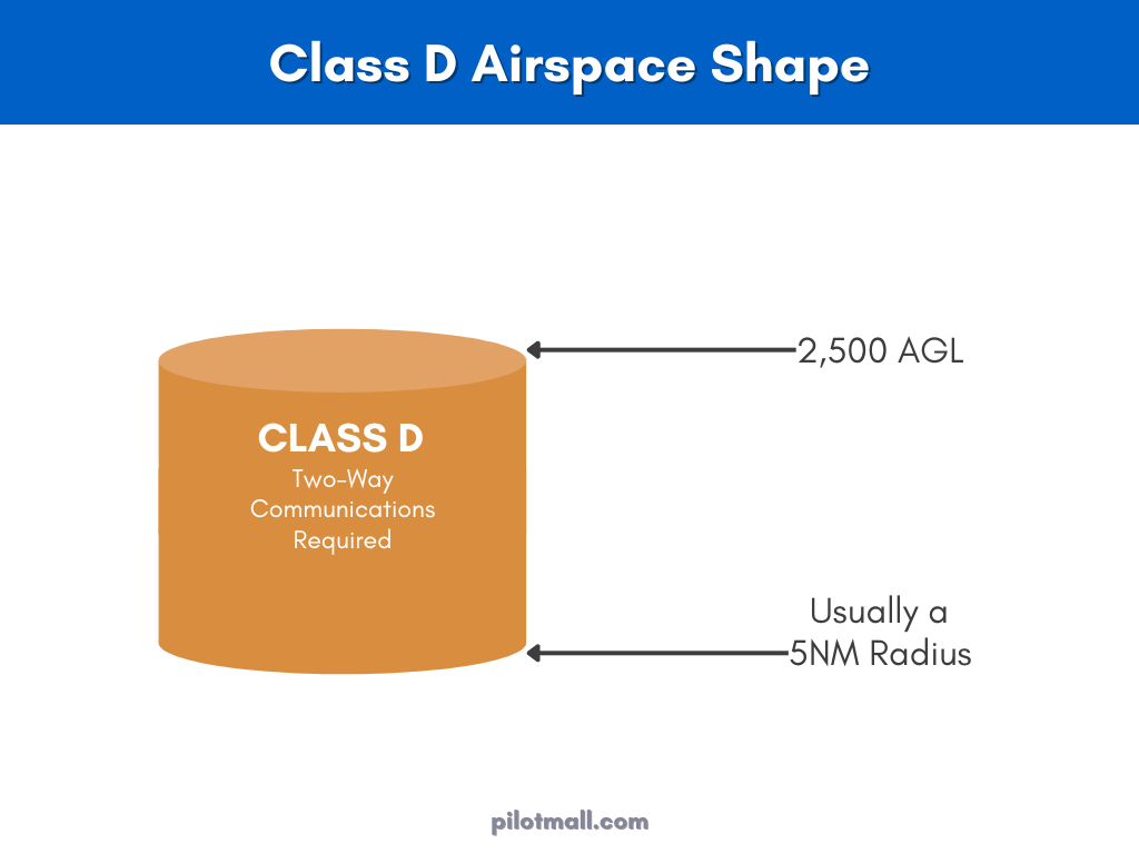 Infográfico representando a forma do espaço aéreo Classe D