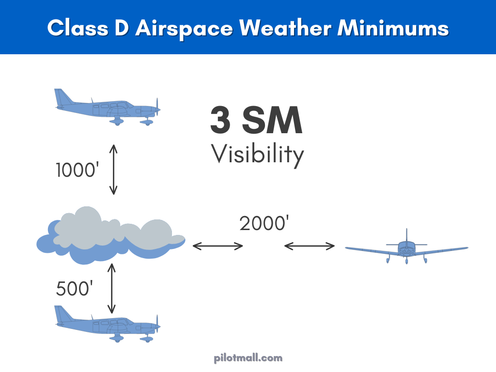 Infographic Depicting the Weather Minimums for Class D Airspace