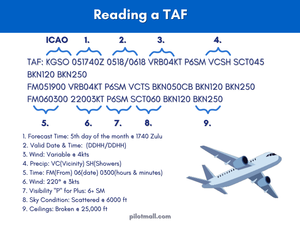Infografía de cómo leer un TAF