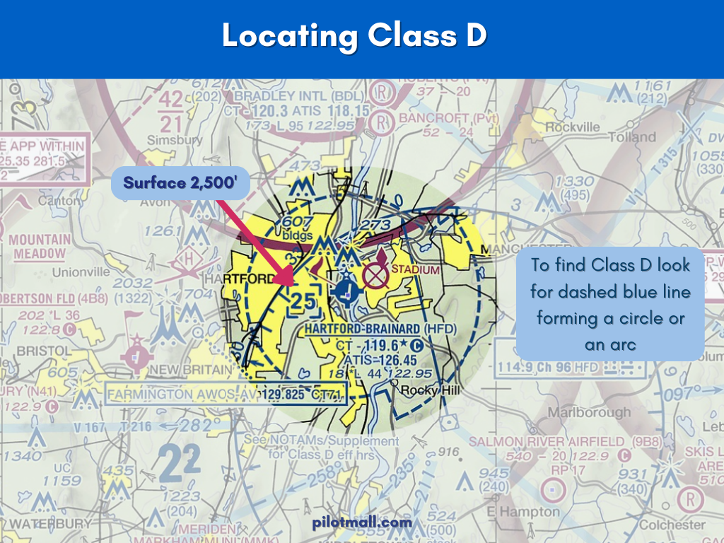 Infographic Depicting Class D Airspace on a VFR Sectional