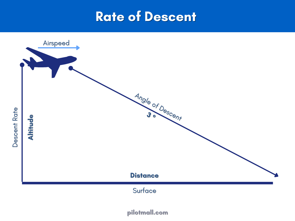 Infografía que muestra la tasa de descenso y cómo funciona - Significado de la tasa de descenso
