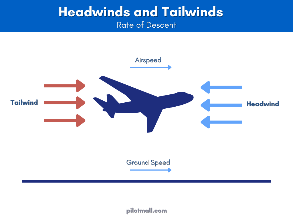 Una infografía que muestra cómo los vientos de cola y de frente afectan la velocidad de descenso