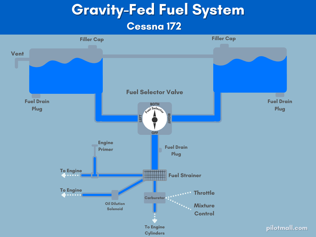 Infographic of a Gravity Fed Fuel System Cessna 172 - Pilot Mall