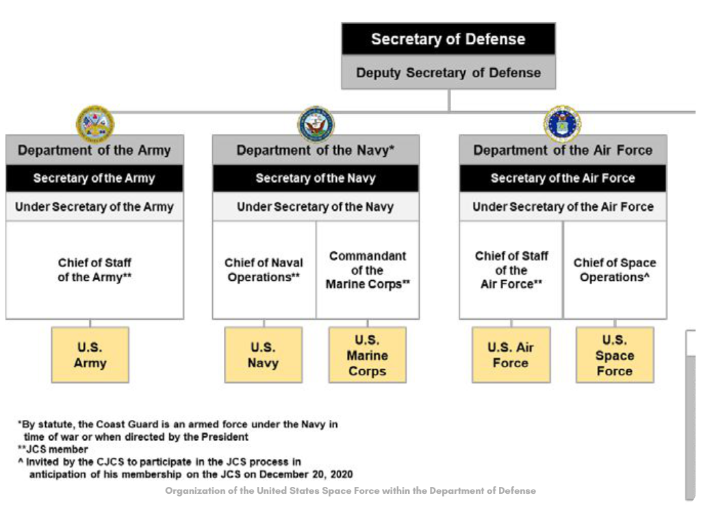 Organization of the United States Space Force within the Department of Defense