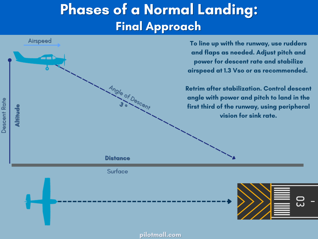 Fases de un aterrizaje normal - Aproximación final - Pilot Mall