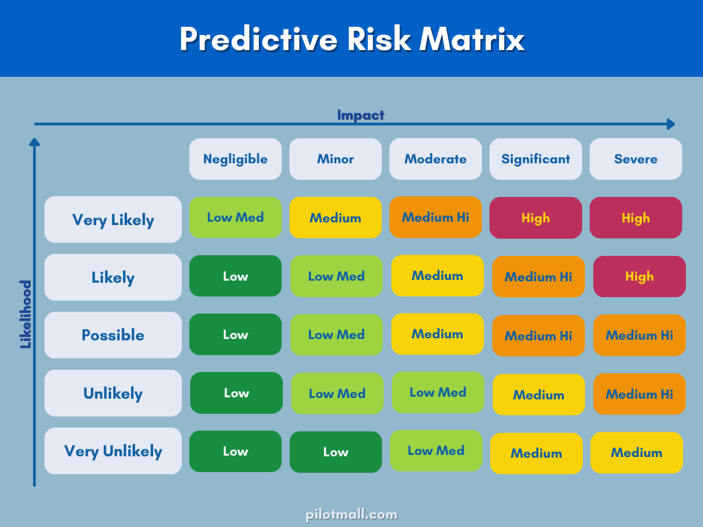 Predictive Risk Matrix - Pilot Mall