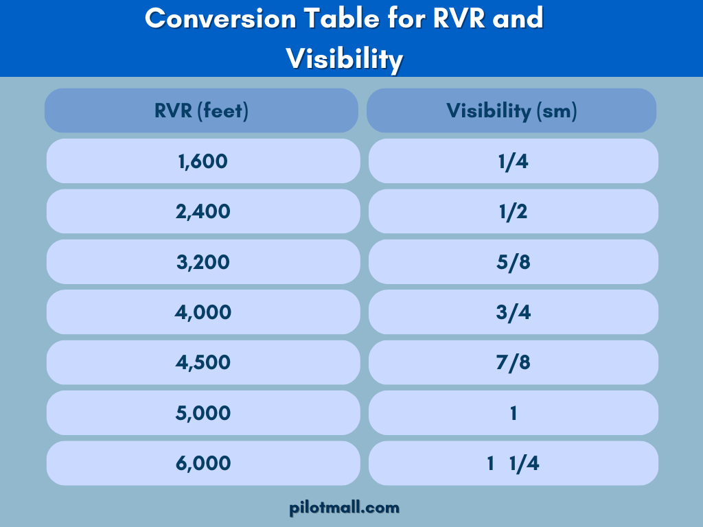 RVR Conversion Table