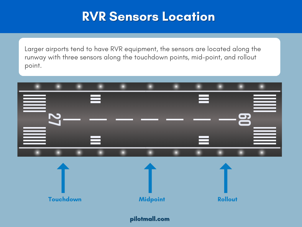 RVR Sensors are located on the Runway