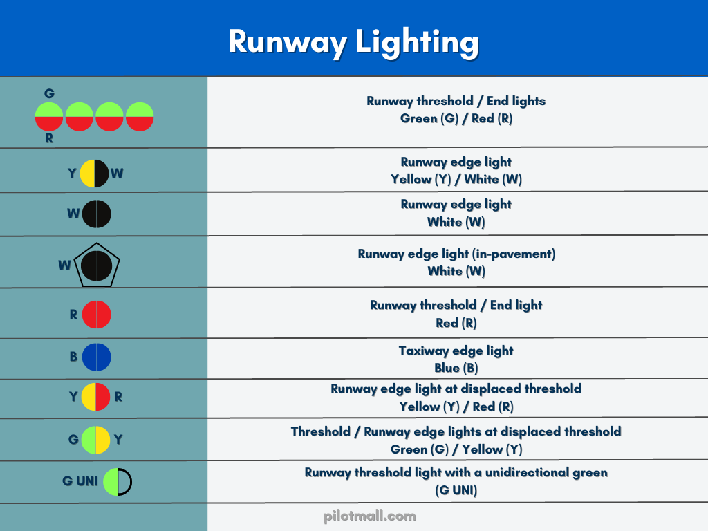 Runway End Identifier Lights