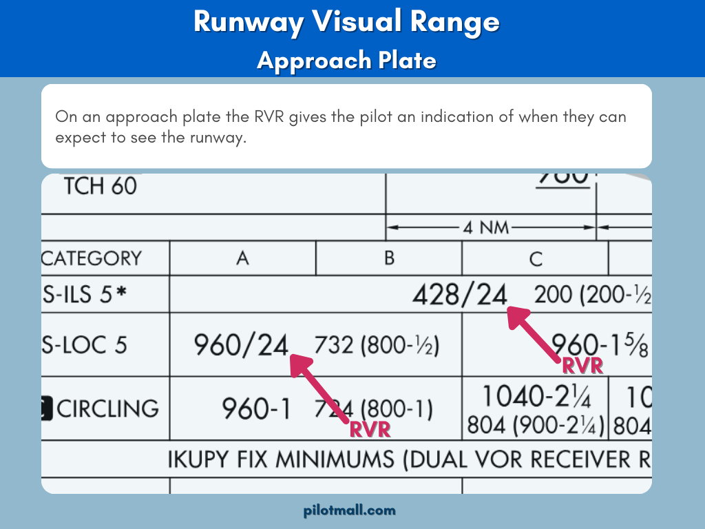 Finding the Runway Visual Range on an Approach Plate