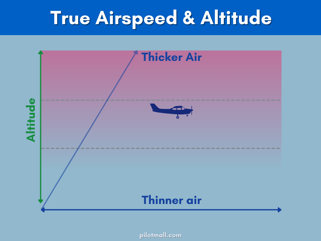 True Airspeed and Altitude - Pilot Mall