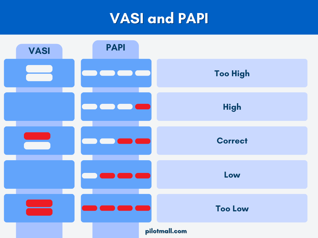 VASI and PAPI infographic - Pilot Mall