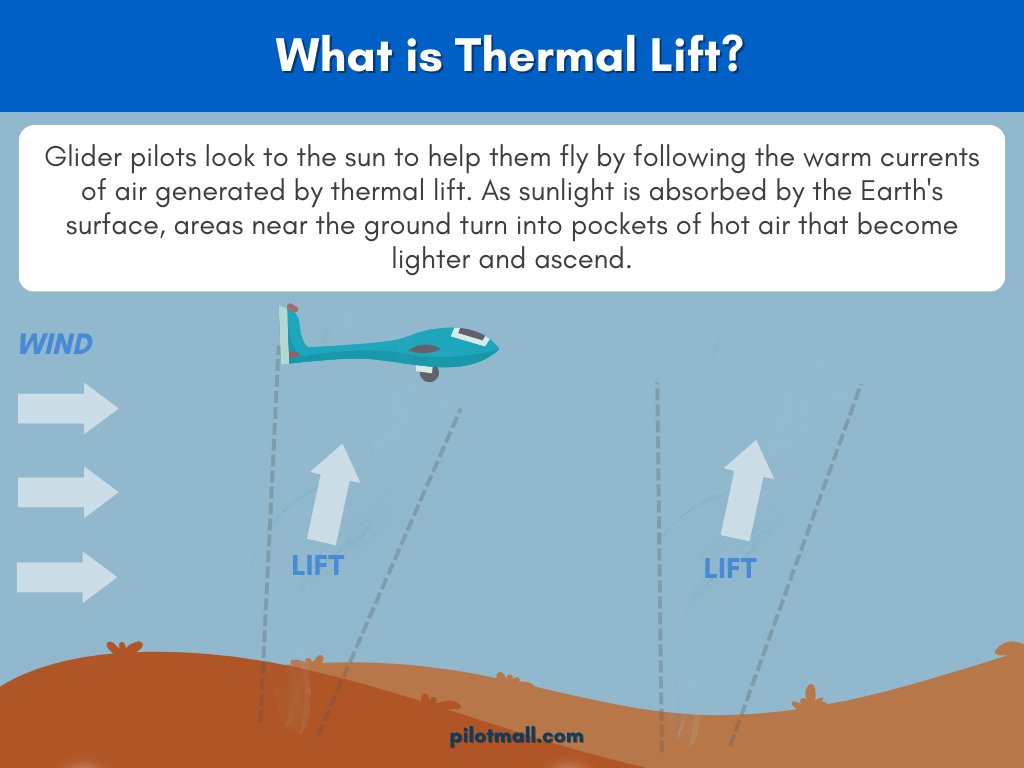 ¿Qué es la infografía de elevación térmica? - Pilot Mall