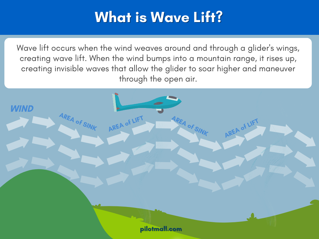 ¿Qué es la infografía Wave Lift? - Pilot Mall