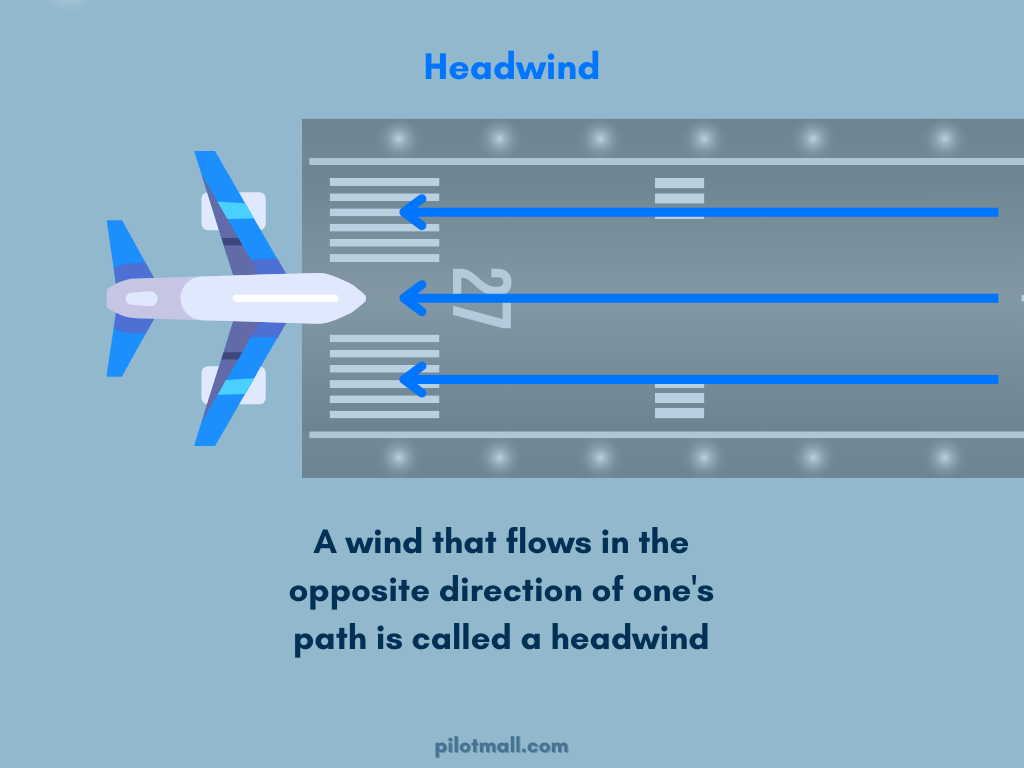 What is a headwind