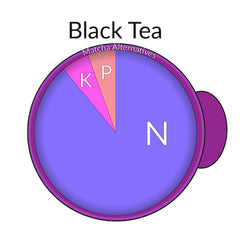 Black Tea N-P-K Pie Chart - MA Graph