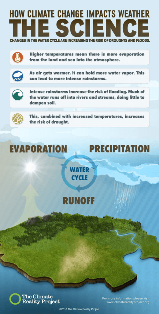 Climate Change Water Infographic