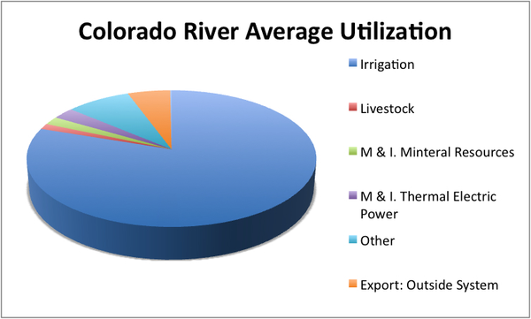 Colorado River Usage