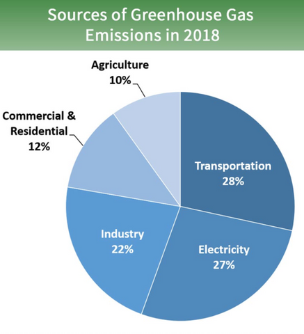 EPA GHG Emissions Report 2018