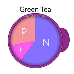 Green Tea N-P-K Pie Chart - MA Graph