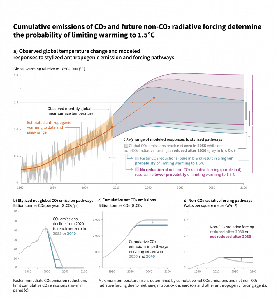 IPCC Different Paths to and Beyond 1.5C