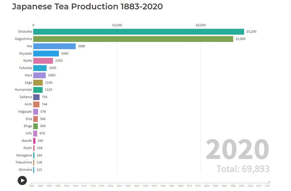 Japanese Tea Product by Region 2020 