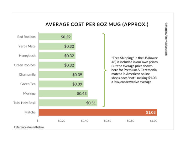 MA Cost Comparison Charts - Matcha Alternatives