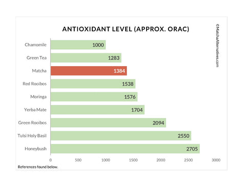 MA ORAC Comparison Charts - Matcha Alternatives