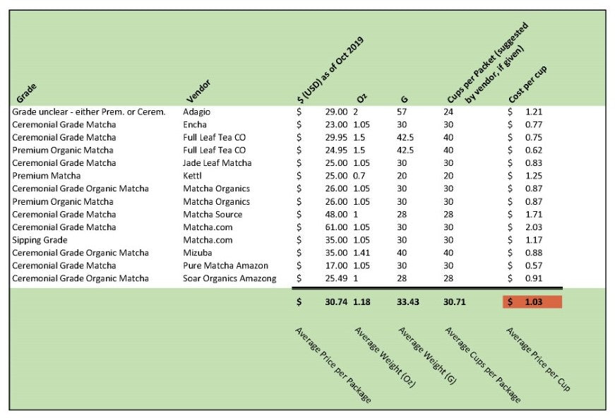 Matcha Price Comparison with Other Teas - Matcha Alternatives